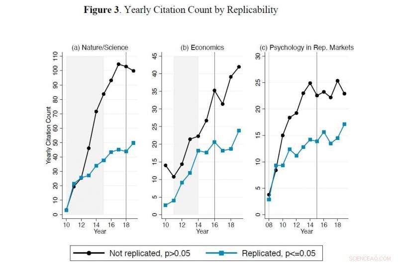 Emerging Replication Crisis: Low-Validity Studies Receive Higher Citations