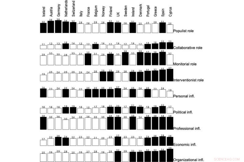 Nordic Journalists  Role Perceptions and External Influences Show Significant Variation