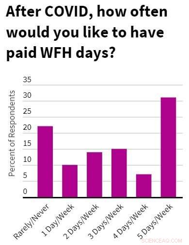 How COVID‑19 Revolutionized American Workplaces: Gains and Challenges