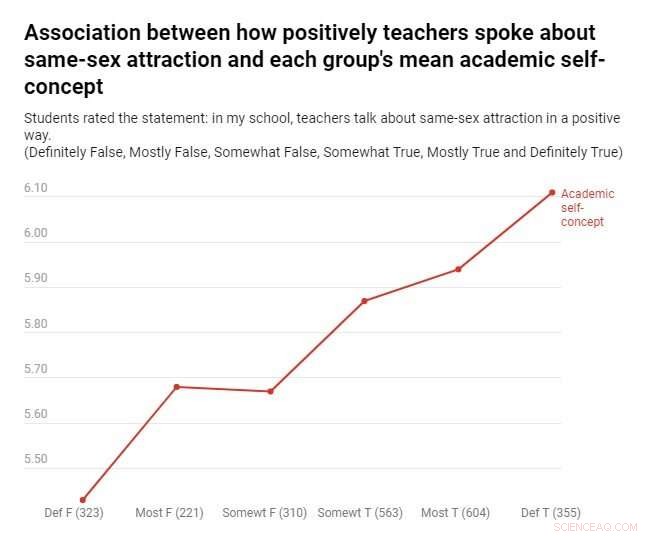 Nine in Ten LGBTQ+ Students Report Homophobic Language in Schools—One in Three Hear It Daily