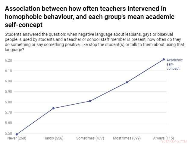 Nine in Ten LGBTQ+ Students Report Homophobic Language in Schools—One in Three Hear It Daily