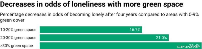 Cut Loneliness in Half: 30% Urban Green Space Reduces Loneliness Risk by 26%