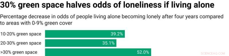 Cut Loneliness in Half: 30% Urban Green Space Reduces Loneliness Risk by 26%