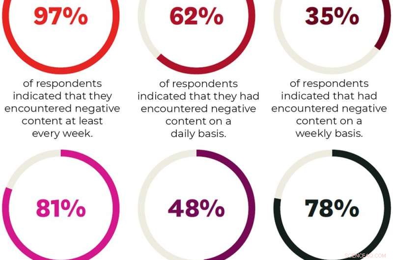 97% of Indigenous People Report Weekly Exposure to Negative Social Media Content