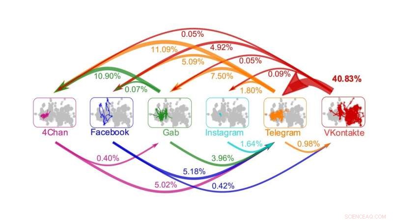 Malicious Content Exploits Cross-Platform Pathways to Evade Moderation and Spread Online
