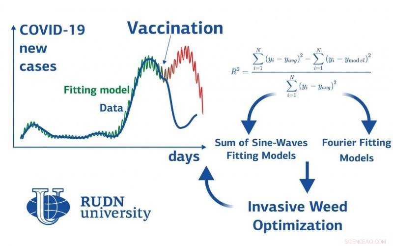 New COVID-19 Model Reveals Impact of Vaccination on Pandemic Dynamics