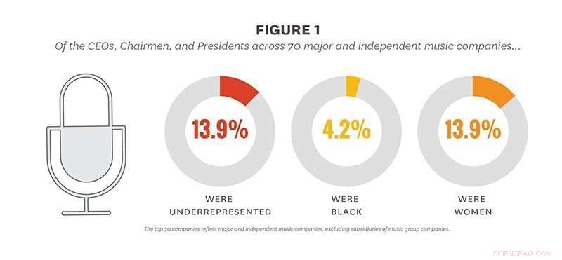 Chart Success vs Corporate Diversity: Underrepresented Artists Shine While Music Execs Lag Behind