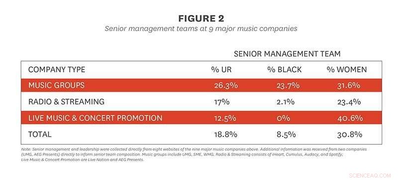 Chart Success vs Corporate Diversity: Underrepresented Artists Shine While Music Execs Lag Behind
