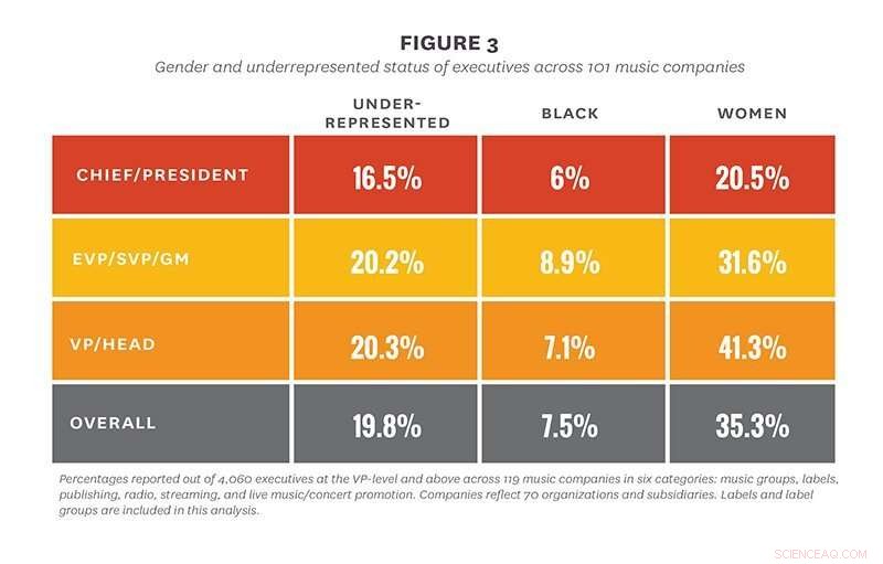 Chart Success vs Corporate Diversity: Underrepresented Artists Shine While Music Execs Lag Behind