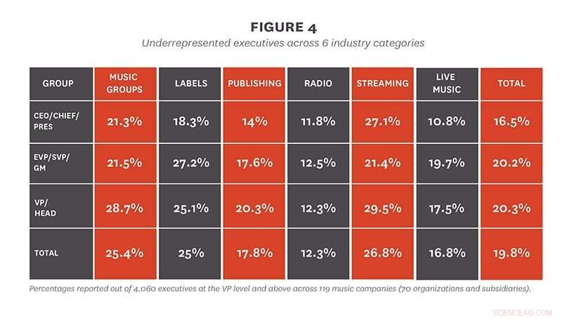 Chart Success vs Corporate Diversity: Underrepresented Artists Shine While Music Execs Lag Behind