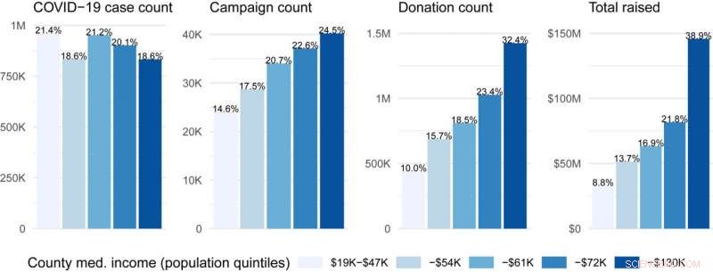 Pandemic Crowdfunding Thrives in Wealthier Counties: Higher Creation Rates and Success
