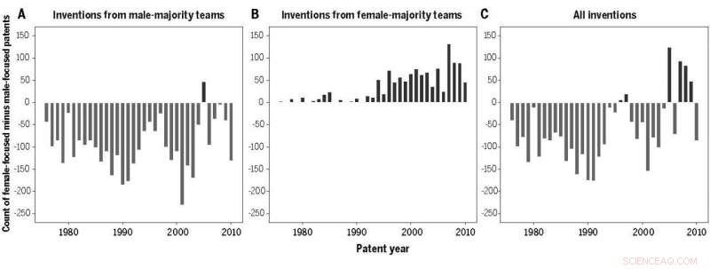 A Gender Gap in Biomedical Patents Limits Innovations for Women’s Health