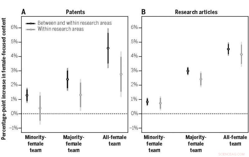 A Gender Gap in Biomedical Patents Limits Innovations for Women’s Health