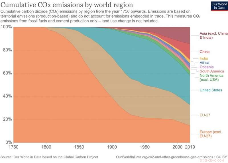 Colonialism’s Legacy Keeps Countries in Poverty and Fossil Fuel Dependence