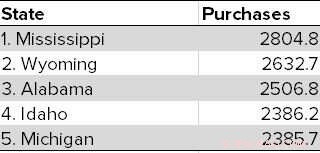 U.S. Firearm Purchases and Violence Surge in First Five Months of COVID-19