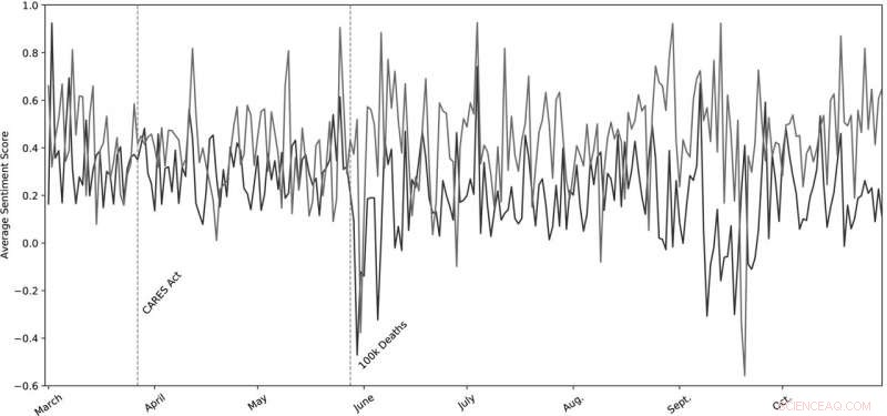 Study Finds COVID-19 Messaging on Facebook Deeply Polarizes U.S. Congress Members