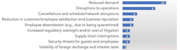 Airlines & Hospitality Firms Lag in Reporting Climate & Pandemic Risks