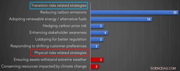 Airlines & Hospitality Firms Lag in Reporting Climate & Pandemic Risks