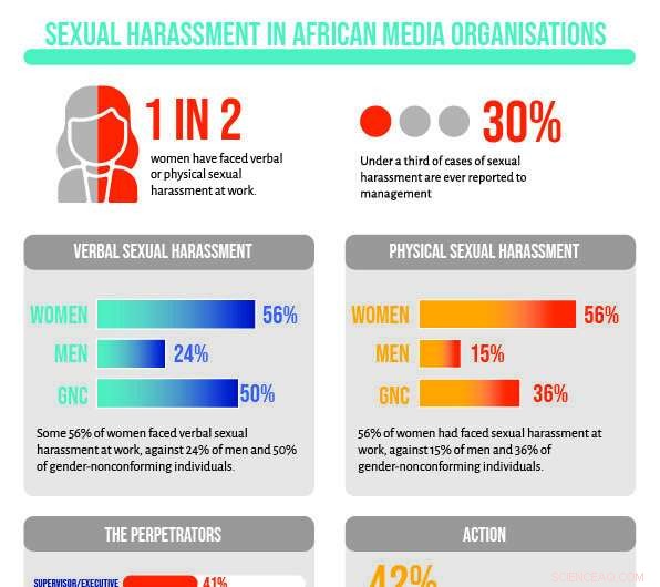 Sexual Harassment Pervades African Media Workplaces: A Growing Crisis