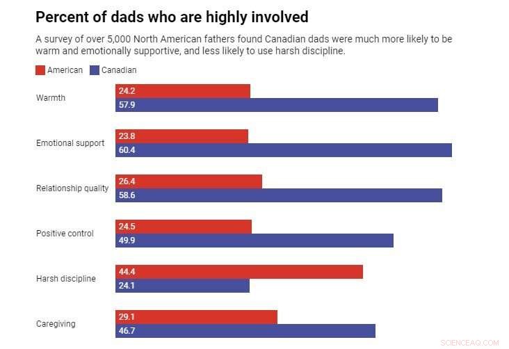 Canadian Dads Show Greater Parenting Involvement Than American Fathers: What the Data Reveals