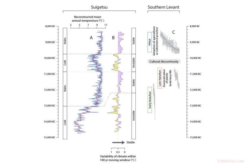 Stable Climate Revealed by Japanese Lake Sediments Illuminates the Dawn of Agriculture