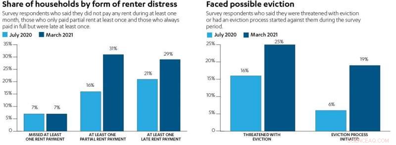Half of Los Angeles Renters Owe Back Rent: UCLA Study Reveals $3B Debt