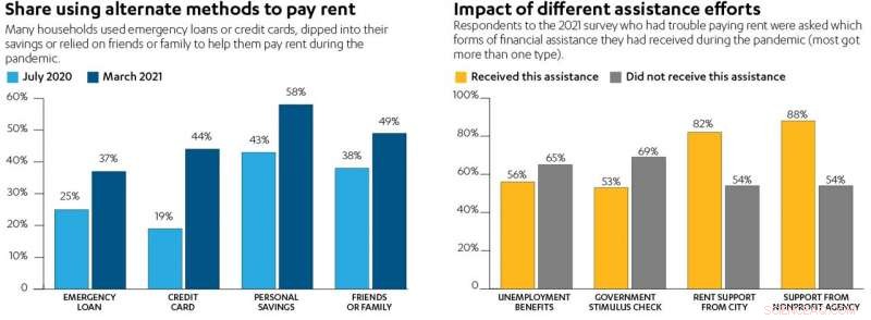 Half of Los Angeles Renters Owe Back Rent: UCLA Study Reveals $3B Debt