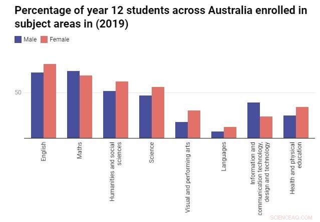 How Arts Courses Reduce Stress for Year 11 & 12 Students: Key Factors to Consider