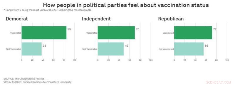 Survey Reveals Vaccinated Favor Peers Who Are Vaccinated, Distant From Unvaccinated