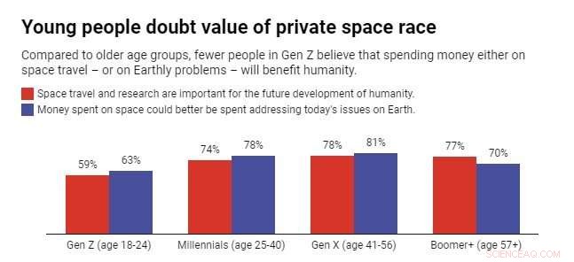 Billionaire Space Travel Wins Bipartisan U.S. Support, Yet Gen Z Remains Uninterested