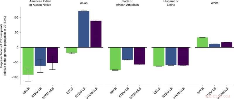 Building an Inclusive Future: Anti‑Racism in Ecology, Evolution, and Conservation Biology