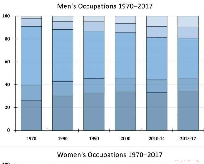 Professional Couples on the Rise: A Look at Their Impact on Income Inequality