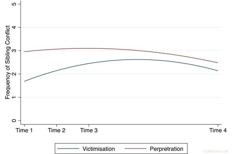 Research Finds Sibling Conflict Surge During COVID-19 Lockdown