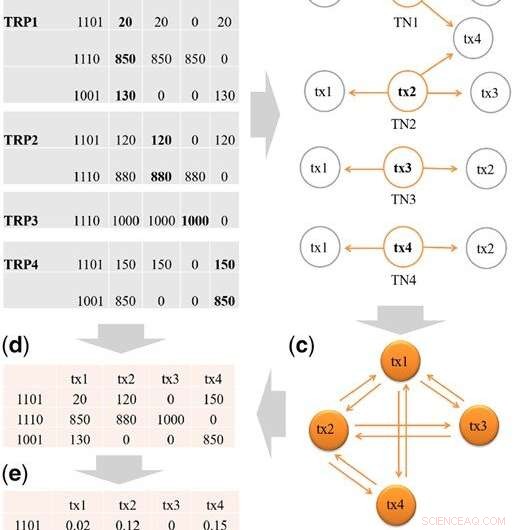 Advanced Statistical Techniques for High-Throughput Omics Data Analysis