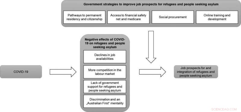 COVID-19 Exacerbates Employment Disparities for Refugees and Asylum Seekers in Australia
