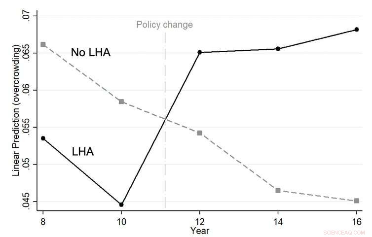 Housing Benefit Cuts Increased Pandemic Overcrowding by 75,000 Households