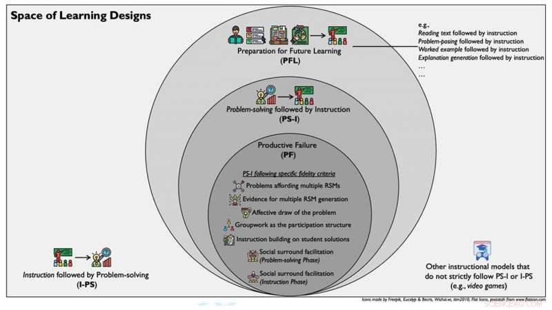 Learning from Productive Failures: How Failure Builds Wisdom