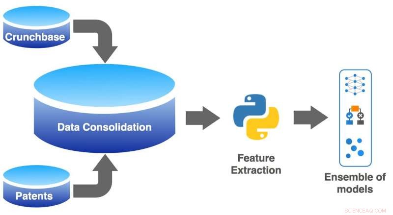 AI Predicts Startup Success: Scientists Unveil Powerful Tool