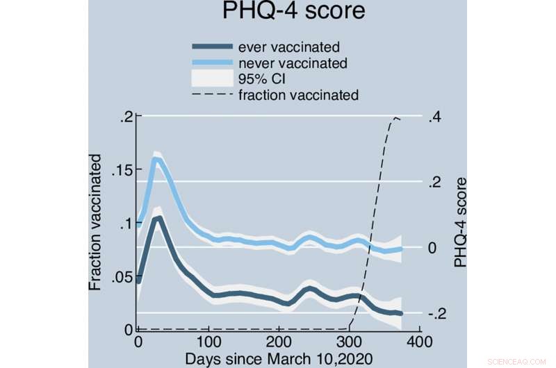 Lower Pandemic Stress with Vaccination: Proven Mental Health Benefits