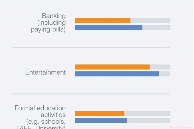 Technology Drives Refugee Success in Australia, Yet Women & Children Face Access Gaps