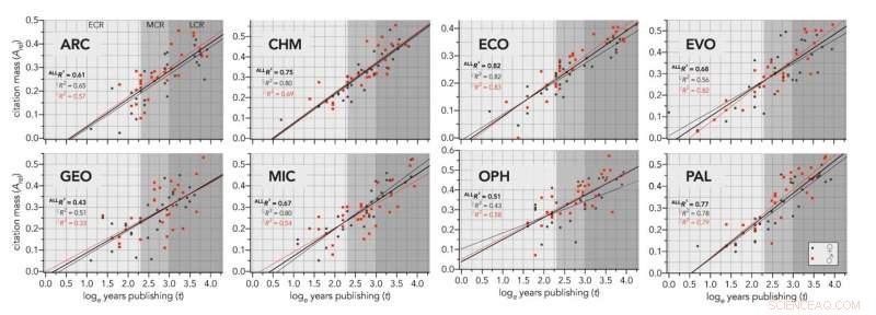 Introducing a New Tool to Eliminate Bias in Research Metrics Across Disciplines, Genders, and Experience
