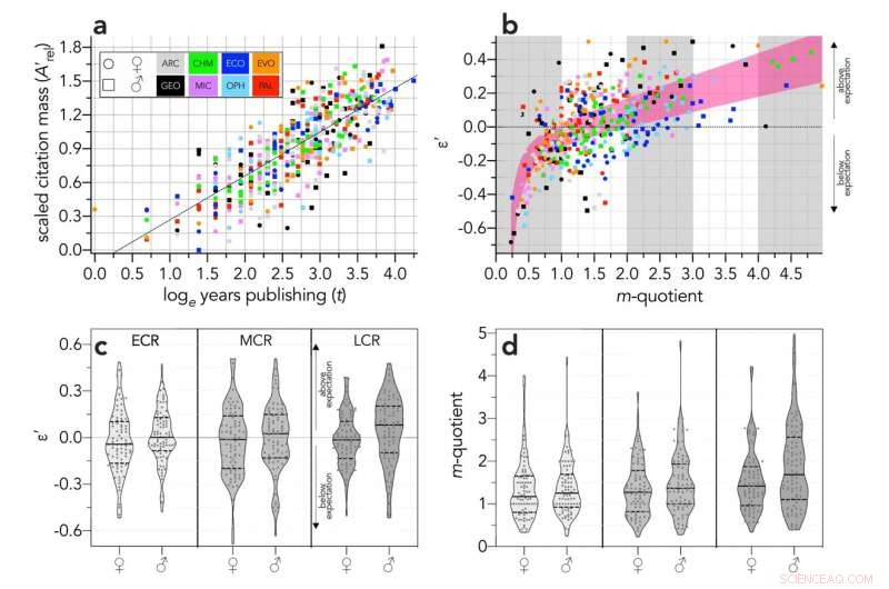 Introducing a New Tool to Eliminate Bias in Research Metrics Across Disciplines, Genders, and Experience