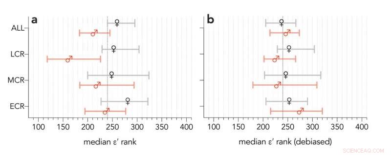 Introducing a New Tool to Eliminate Bias in Research Metrics Across Disciplines, Genders, and Experience