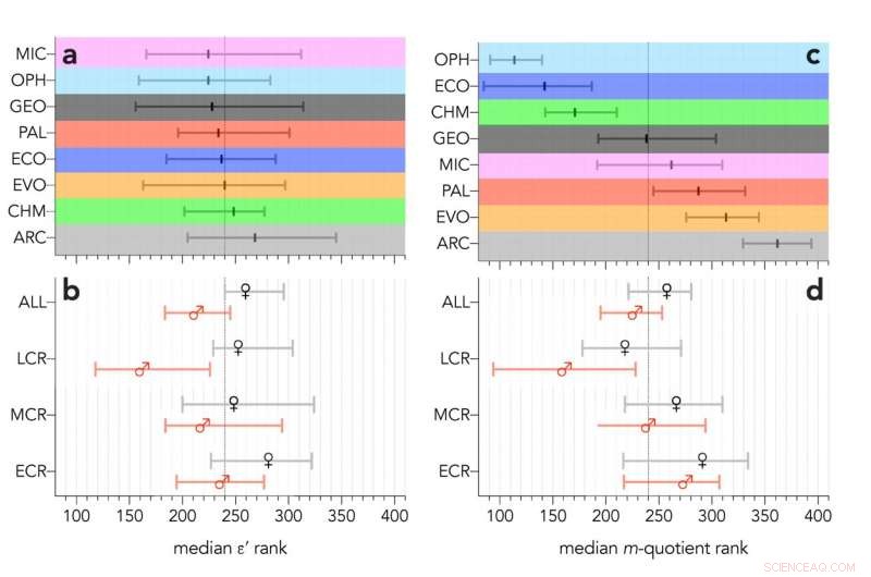Introducing a New Tool to Eliminate Bias in Research Metrics Across Disciplines, Genders, and Experience