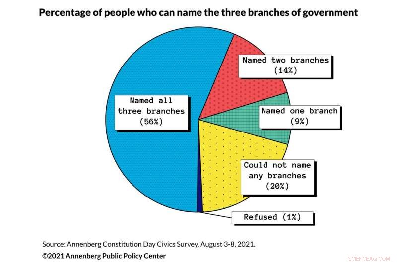 Americans  Civics Knowledge Improves Amid 2021 Stressful Year