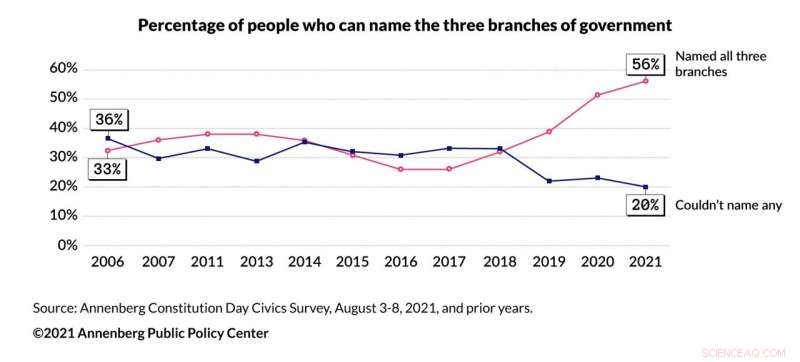 Americans  Civics Knowledge Improves Amid 2021 Stressful Year