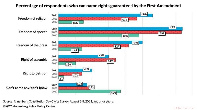 Americans  Civics Knowledge Improves Amid 2021 Stressful Year