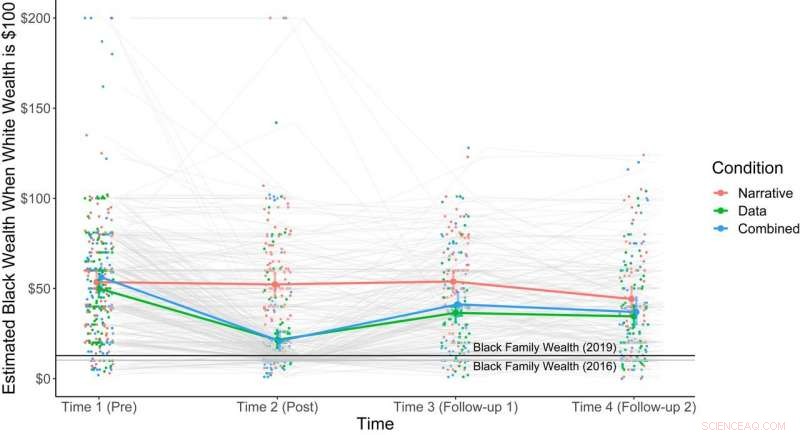 Data, Not Stories, Clarify the Racial Wealth Gap