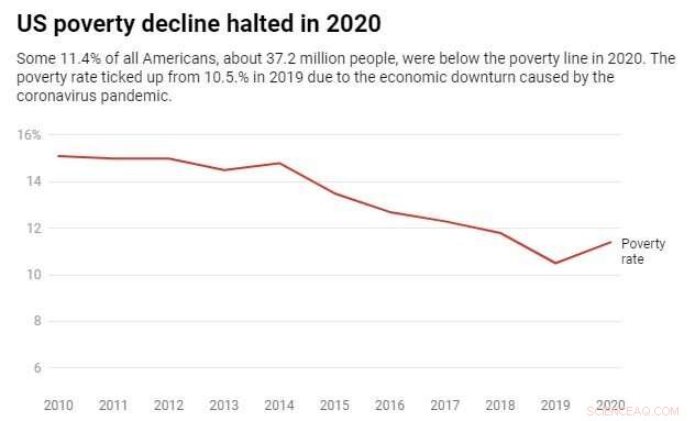 2020 Poverty Spike: Low-Wage Workers Bear the Brunt of Pandemic Economic Shock