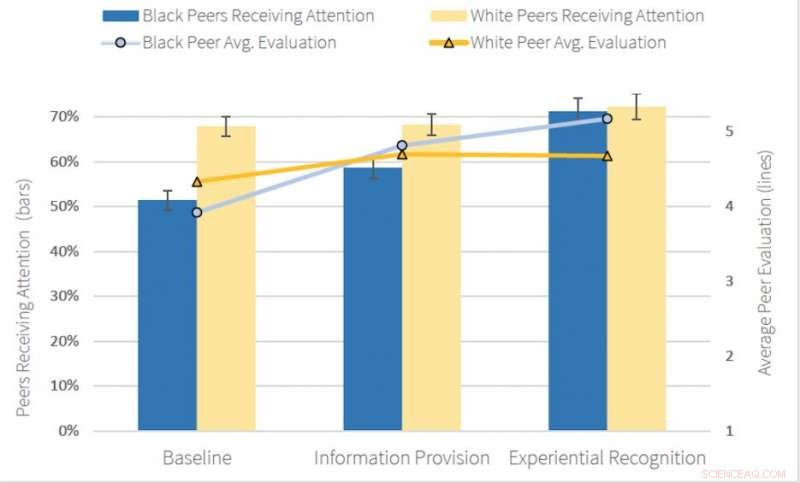 Study Reveals White Americans Give Less Attention to Black Peers